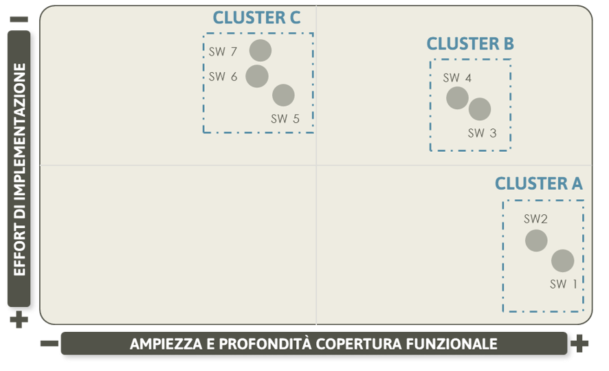 Digitalizzazione Del Procurement - Dodigital